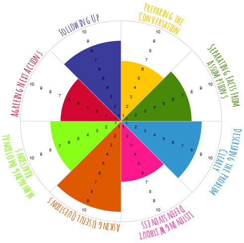 Wheel of Life for Conversations Skill set