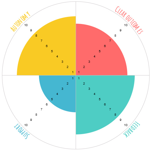 Wheel of Life for Delegations Skill set